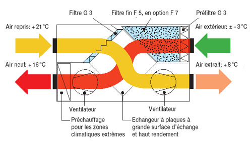 Principe de fonctionnement de la ventilation double flux reliée au puit canadien. Qualité d'air et économies d'énergie.